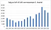 Salg av luft-til-luft-varmepumper i første kvartal